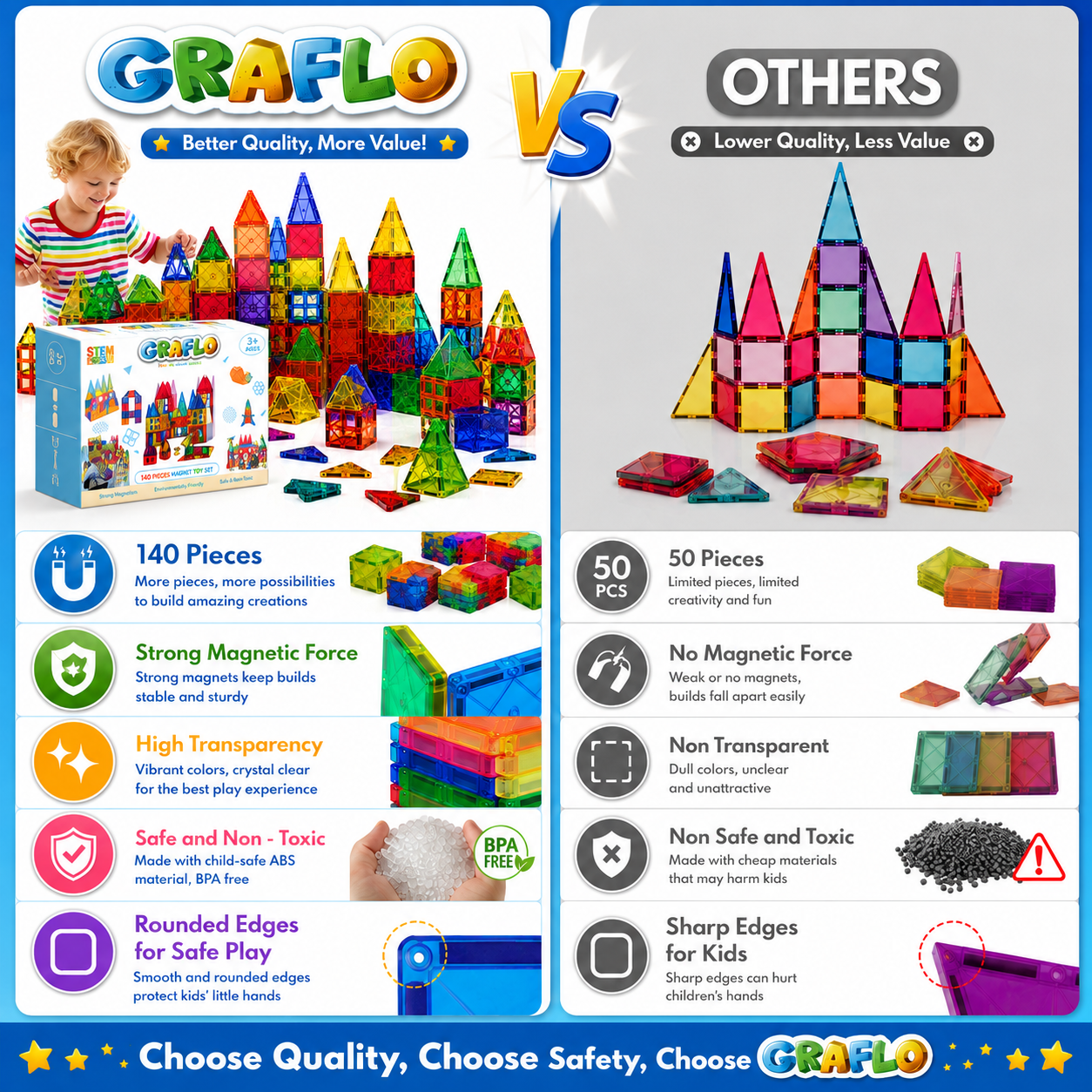 Comparison of building toy qualities