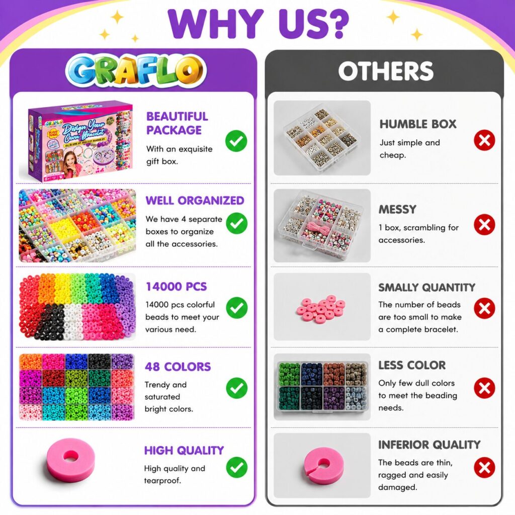 Why us: an exquisite gift box, four organiser trays, 14,000 pieces and 48 colours of high quality tearproof beads, compared with other bracelet kits