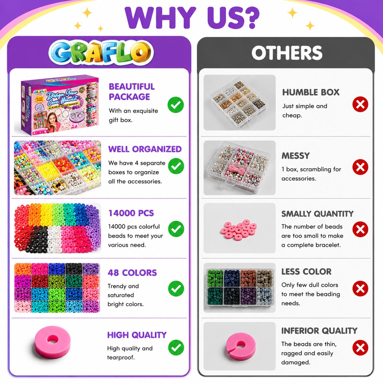 Why us: an exquisite gift box, four organiser trays, 14,000 pieces and 48 colours of high quality tearproof beads, compared with other bracelet kits