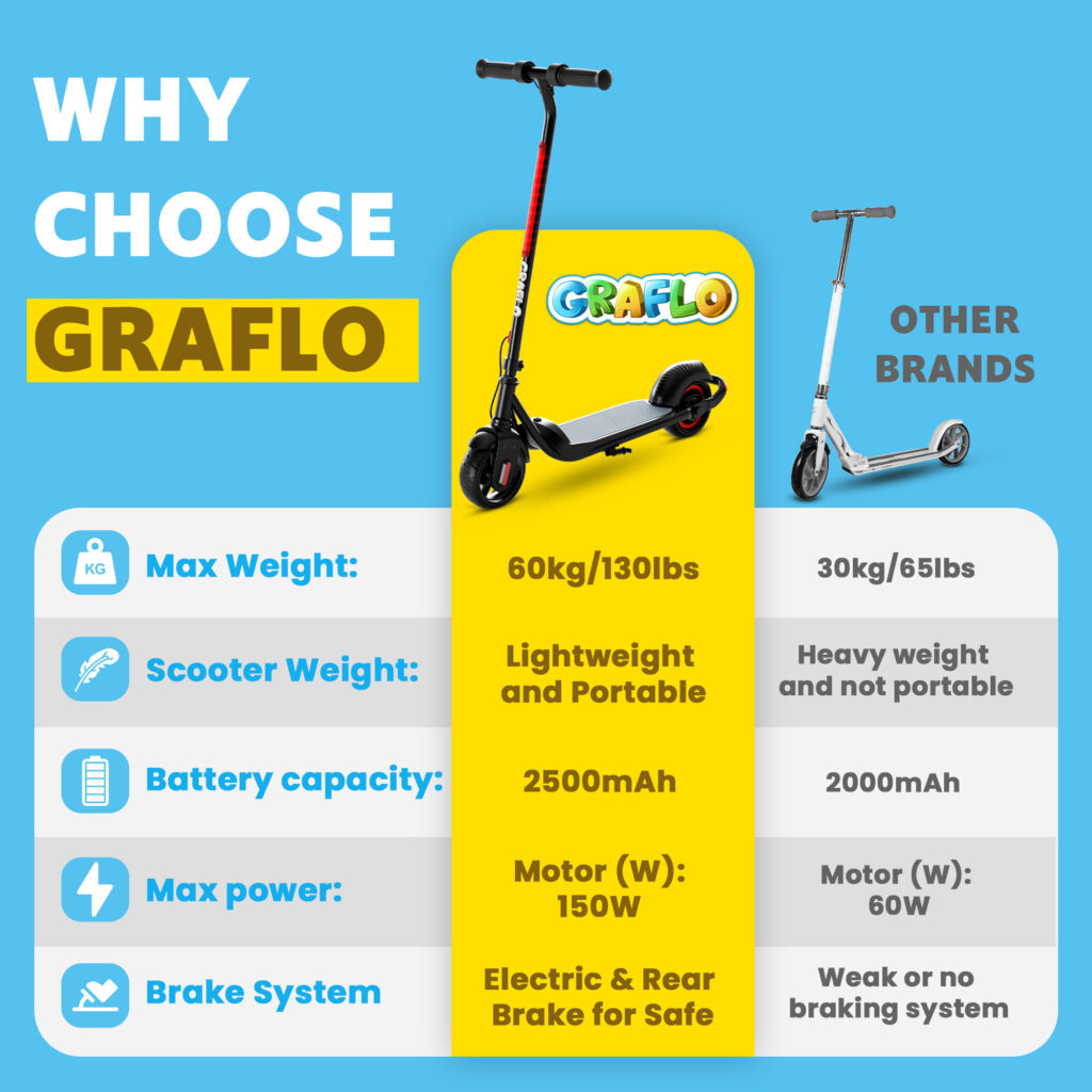 Comparison chart of the GRAFLO electric scooter against other brands for max weight, scooter weight, battery capacity, motor power and brake system