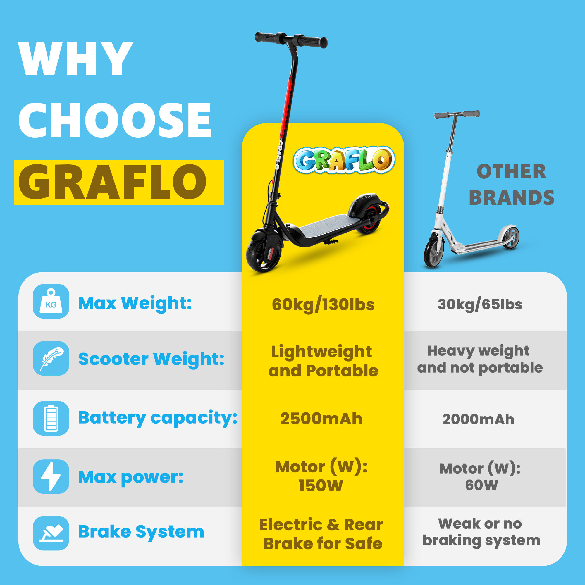 Comparison chart of the GRAFLO electric scooter against other brands for max weight, scooter weight, battery capacity, motor power and brake system