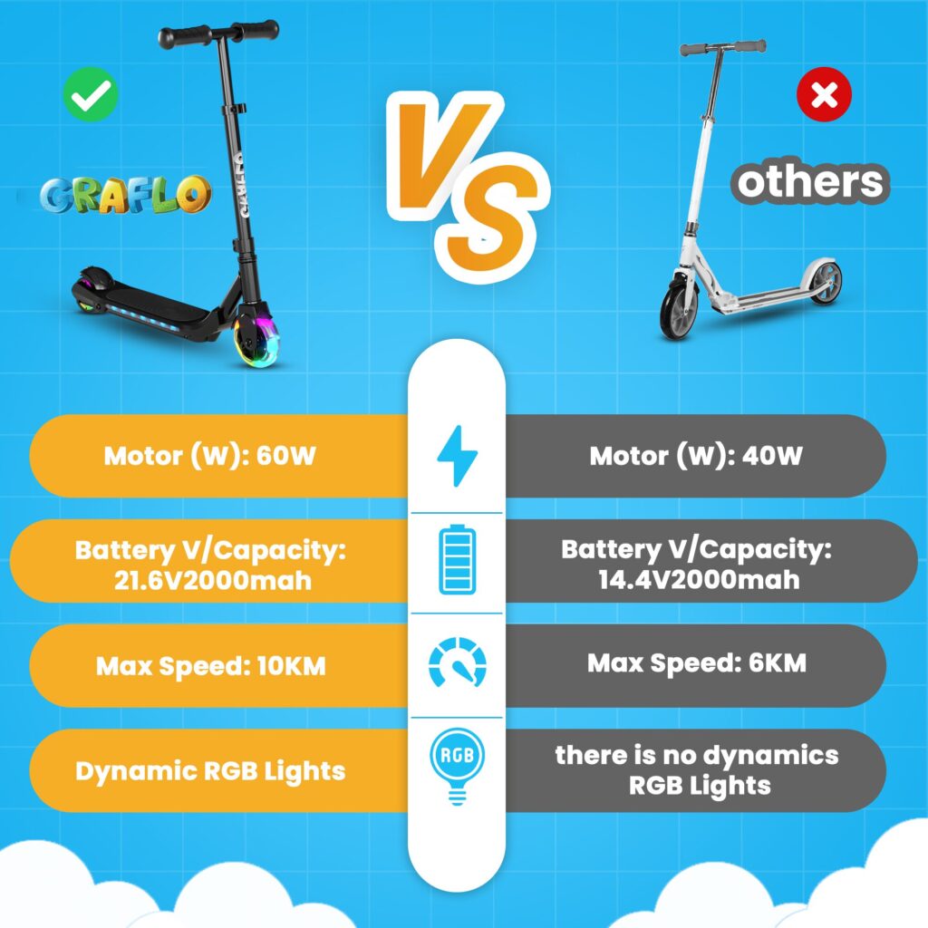 GRAFLO electric scooter compared with other brands: 60W motor against 40W, 21.6V 2000 mAh battery, 10 km max speed and dynamic RGB lights