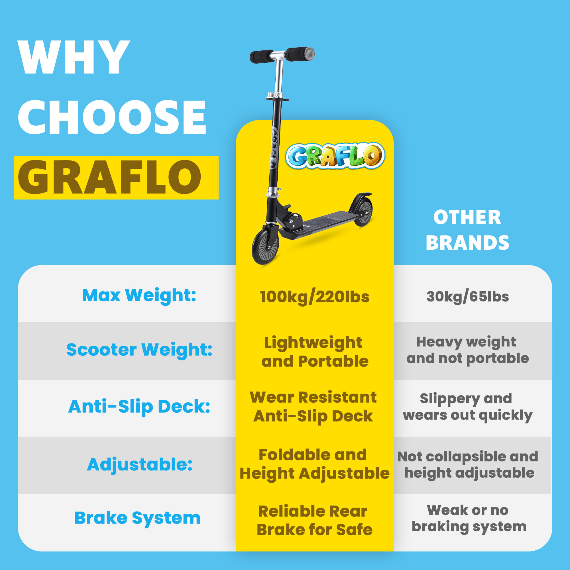 Why choose GRAFLO: 100 kg maximum weight, lightweight and portable, wear-resistant anti-slip deck, foldable and height adjustable, with a reliable rear brake