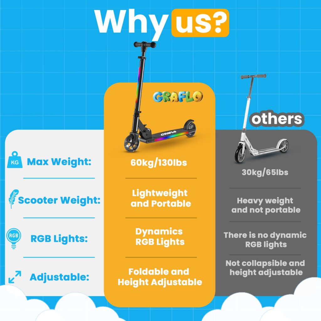 Why us: GRAFLO compared with other brands on 60 kg max weight, lightweight and portable build, dynamic RGB lights and foldable height-adjustable design