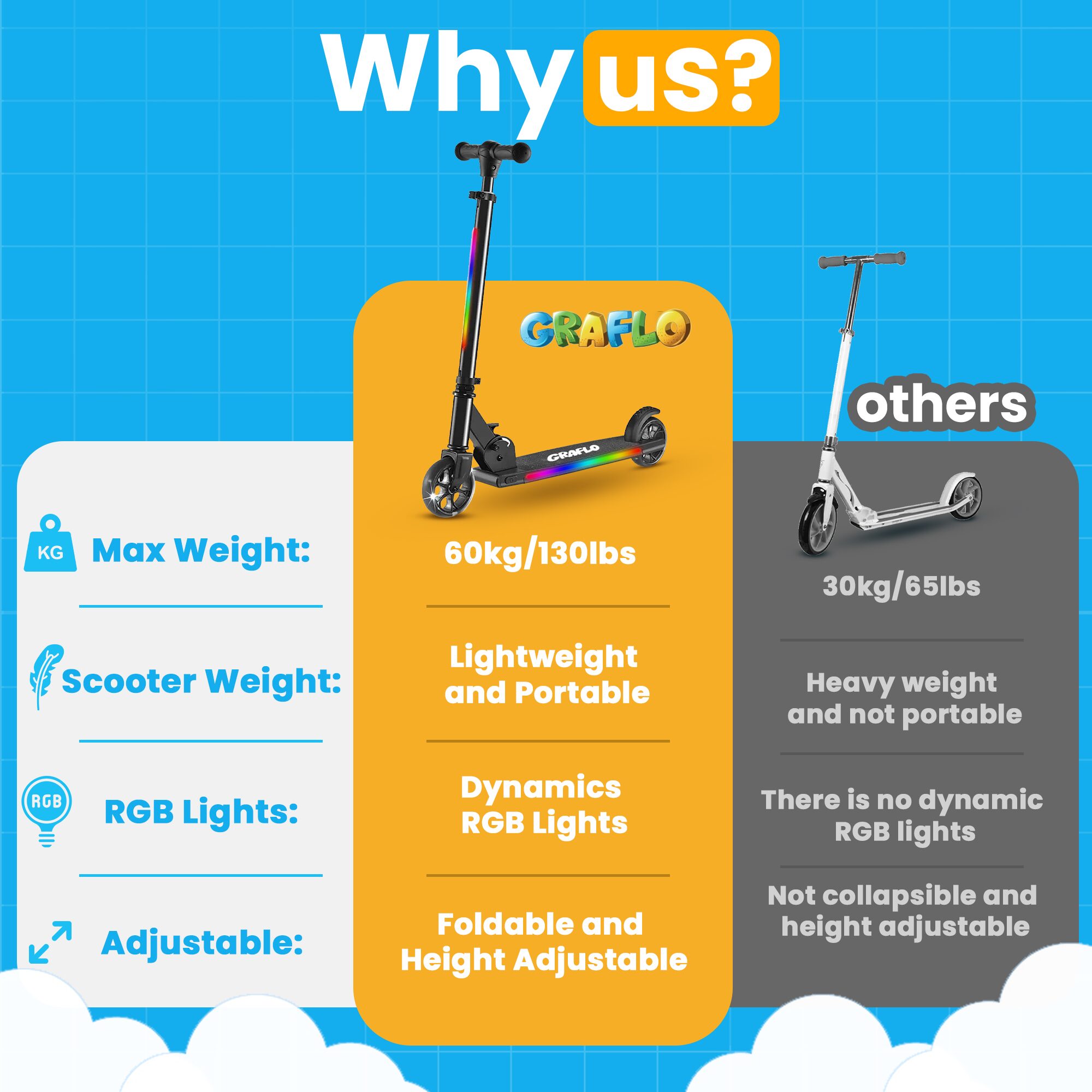 Why us: GRAFLO compared with other brands on 60 kg max weight, lightweight and portable build, dynamic RGB lights and foldable height-adjustable design