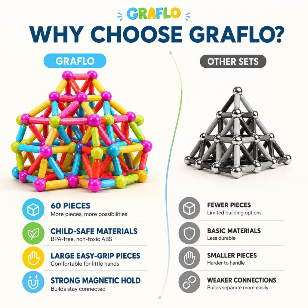 Why choose GRAFLO: 60 pieces, child-safe BPA-free non-toxic ABS, large easy-grip pieces and strong magnetic hold, compared with other sets