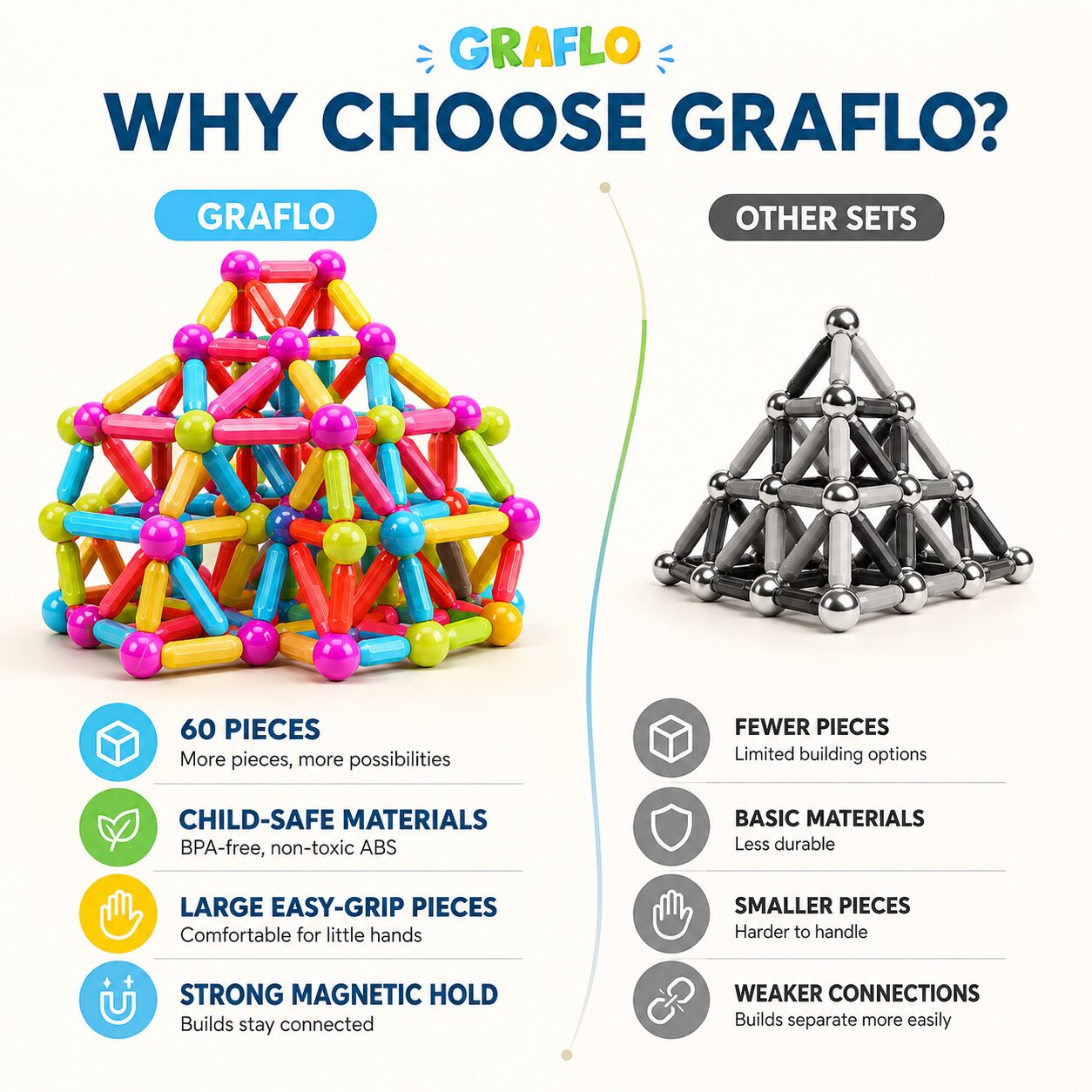 Why choose GRAFLO: 60 pieces, child-safe BPA-free non-toxic ABS, large easy-grip pieces and strong magnetic hold, compared with other sets