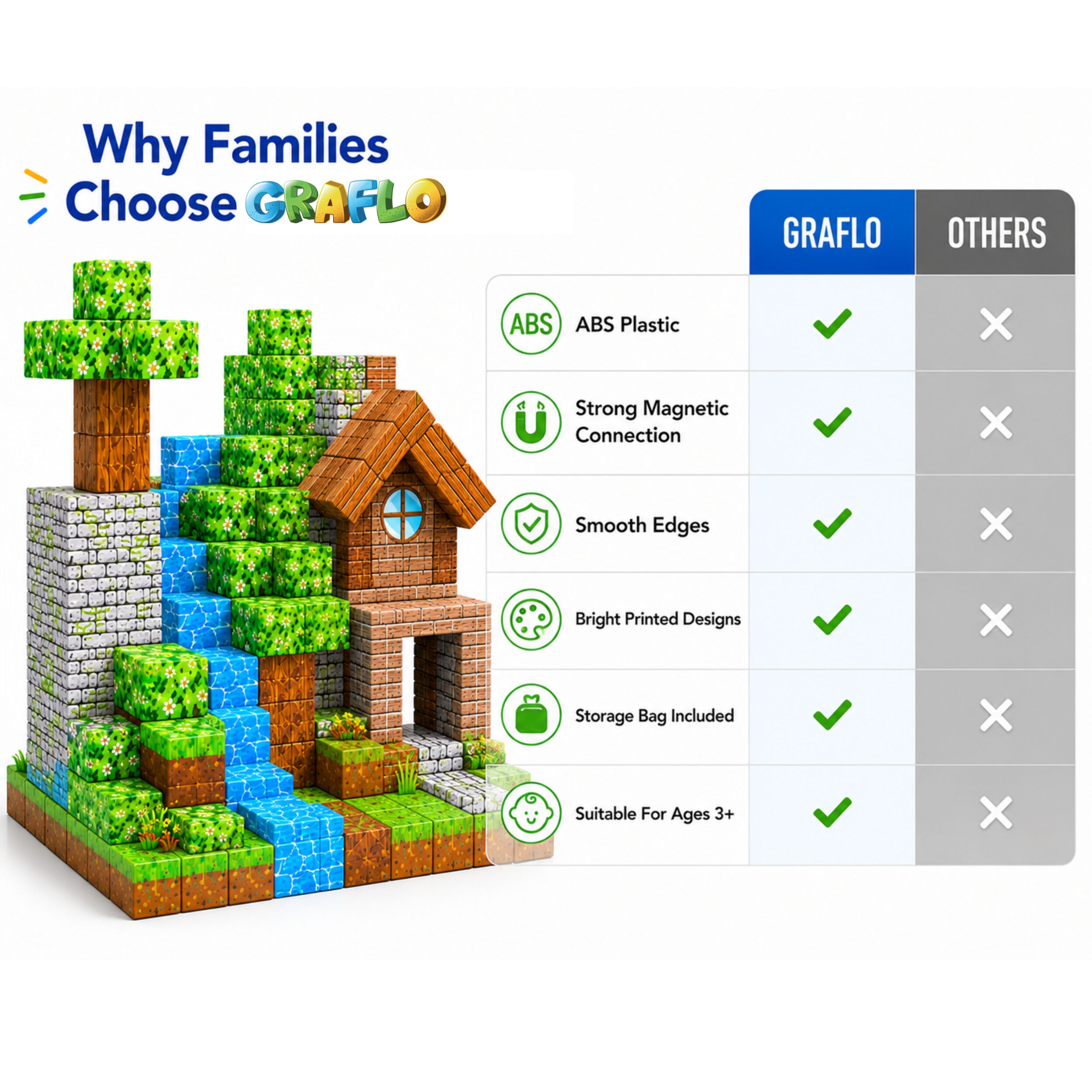 Why families choose GRAFLO magnetic cubes: ABS plastic, strong magnetic connection, smooth edges, bright printed designs, storage bag included and suitable for ages 3+