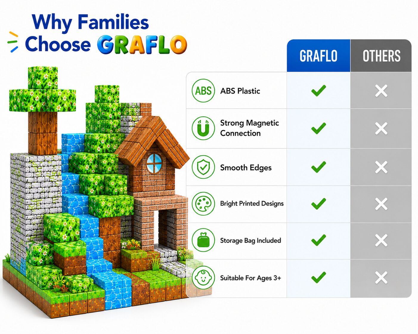 Why families choose GRAFLO: ABS plastic, strong magnetic connection, smooth edges, bright printed designs, storage bag included and suitable for ages 3 and up, compared with other brands