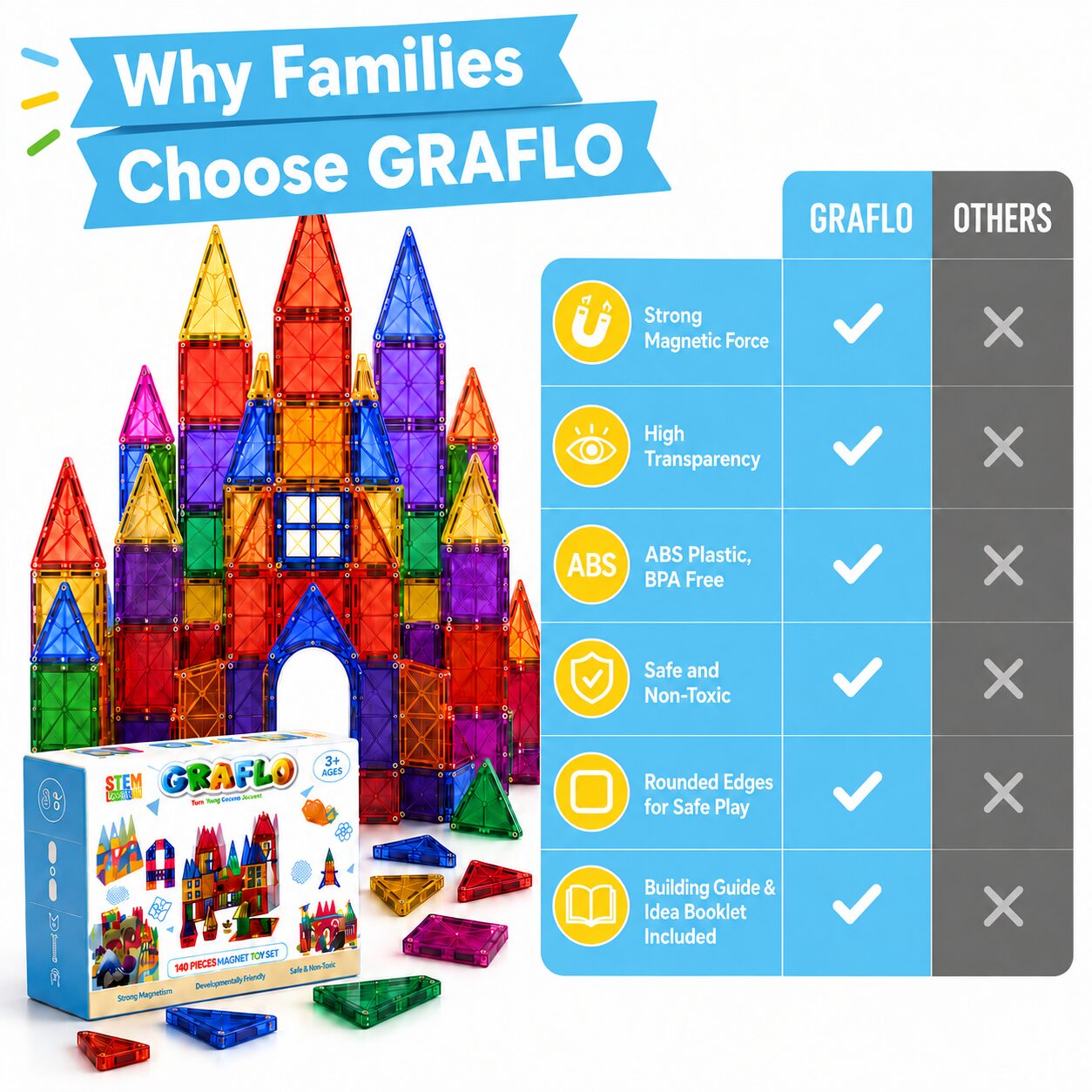 Why families choose GRAFLO: strong magnetic force, high transparency, BPA free ABS plastic, safe and non-toxic, rounded edges and an included building guide, compared with other brands