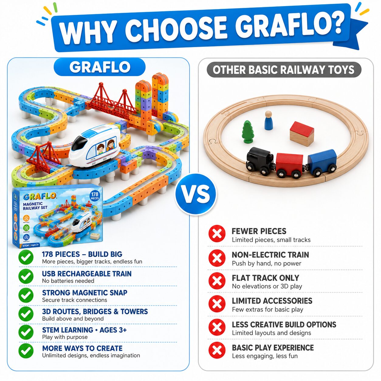 Comparison chart: the GRAFLO 178-piece set against a basic wooden railway toy