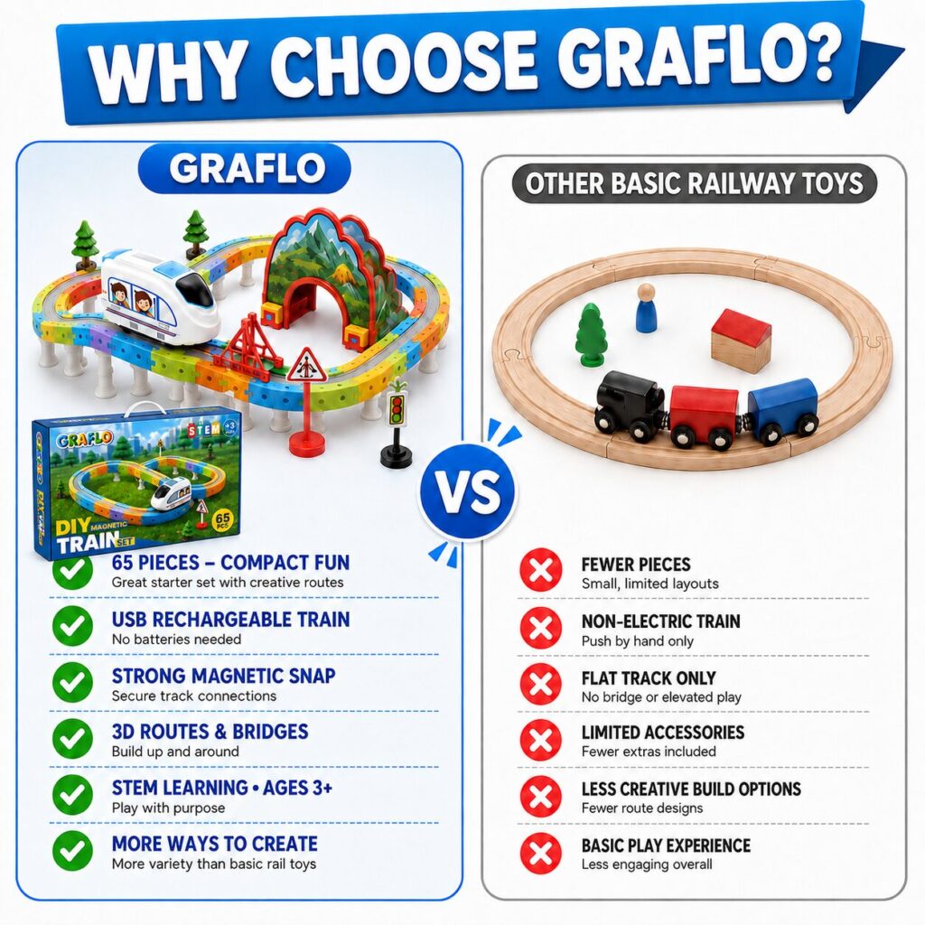 Why choose GRAFLO: the 65-piece DIY magnetic train set with 3D routes, bridges and a USB rechargeable train, compared with basic flat-track wooden railway toys