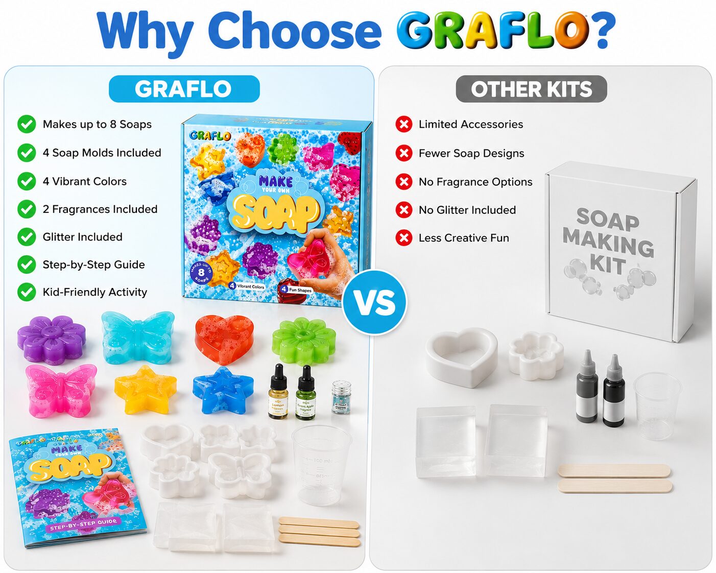 Why choose GRAFLO: makes up to 8 soaps, 4 moulds, 4 colours, 2 fragrances, glitter and a step-by-step guide, compared against a basic soap making kit