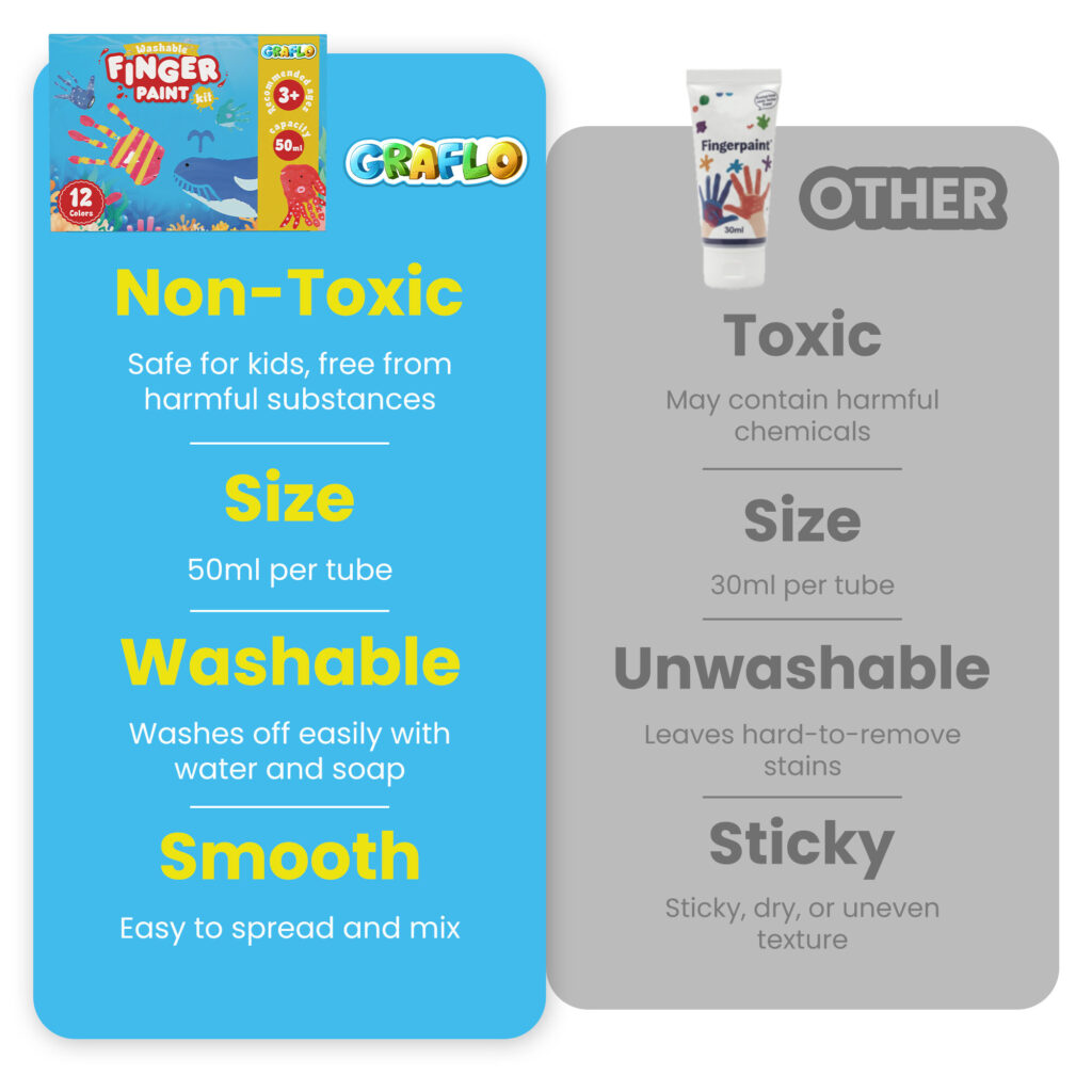 GRAFLO washable finger paint compared with other brands: non-toxic, 50 ml per tube, washable and smooth, against toxic, 30 ml per tube, unwashable and sticky